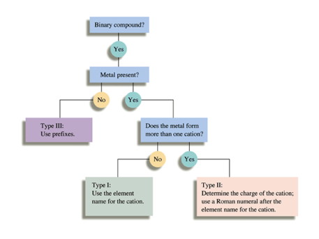 NamingFlowchart1