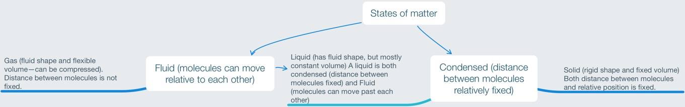 States of matter