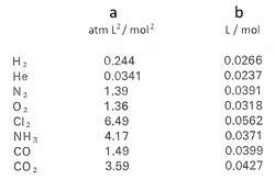 Van der Waals Constants